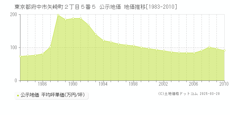 東京都府中市矢崎町２丁目５番５ 公示地価 地価推移[1983-2010]