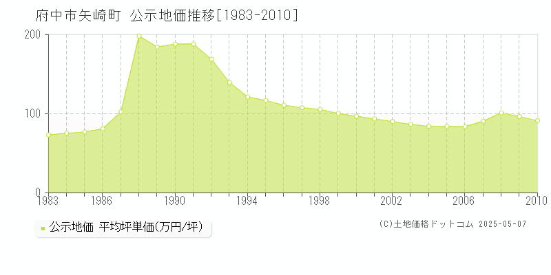 矢崎町(府中市)の公示地価推移グラフ(坪単価)[1983-2010年]