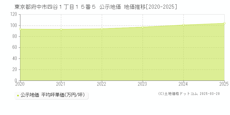 東京都府中市四谷１丁目１５番５ 公示地価 地価推移[2020-2025]