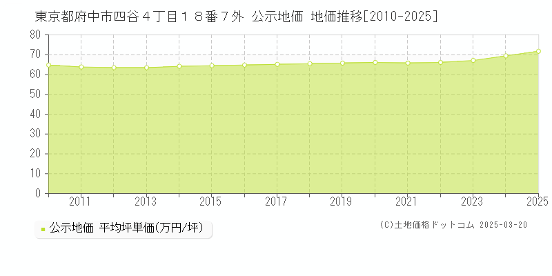 東京都府中市四谷４丁目１８番７外 公示地価 地価推移[2010-2025]