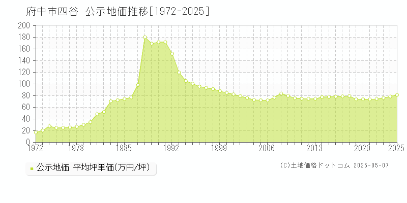 四谷(府中市)の公示地価推移グラフ(坪単価)[1972-2025年]