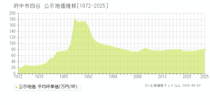 府中市四谷の地価公示推移グラフ 