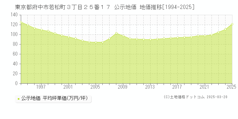 東京都府中市若松町３丁目２５番１７ 公示地価 地価推移[1994-2025]