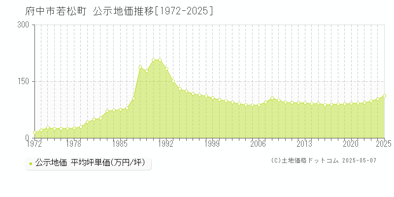 若松町(府中市)の公示地価推移グラフ(坪単価)[1972-2025年]