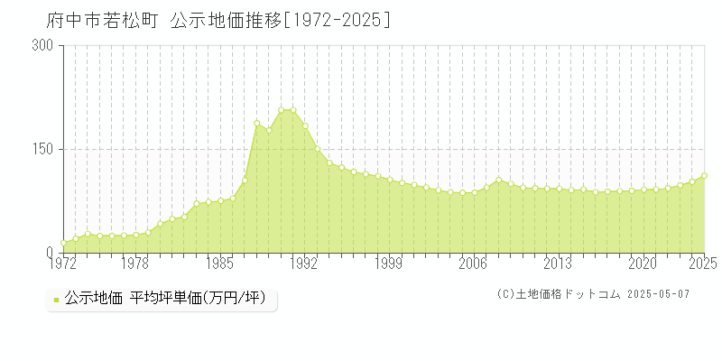 府中市若松町の地価公示推移グラフ 