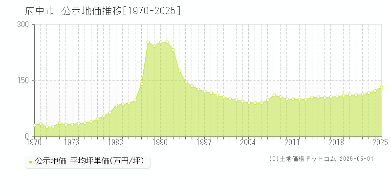 府中市(東京都)の公示地価推移グラフ(坪単価)[1970-2025年]
