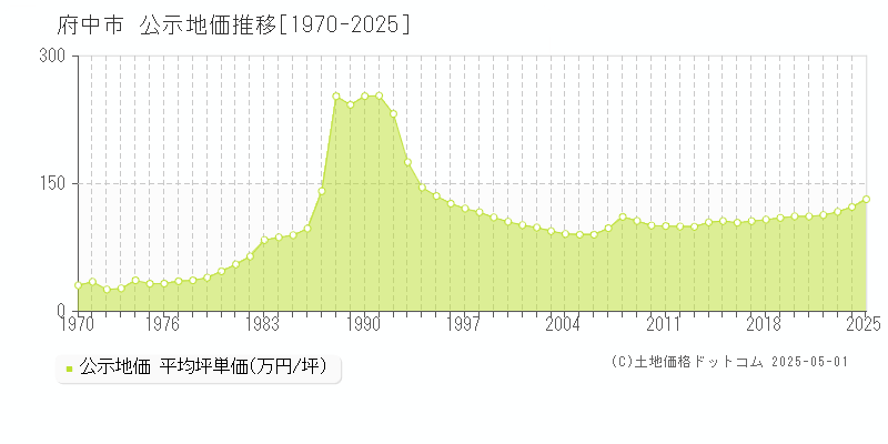 府中市の地価公示推移グラフ 