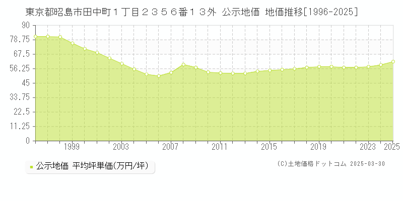 東京都昭島市田中町１丁目２３５６番１３外 公示地価 地価推移[1996-2025]