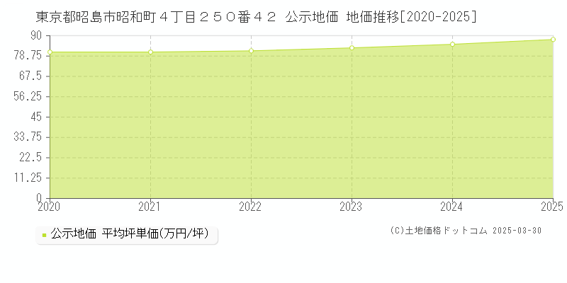東京都昭島市昭和町４丁目２５０番４２ 公示地価 地価推移[2020-2025]