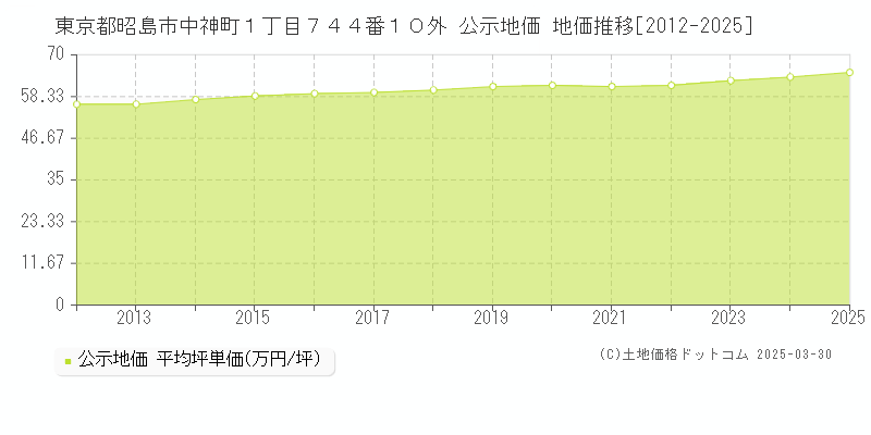 東京都昭島市中神町１丁目７４４番１０外 公示地価 地価推移[2012-2025]
