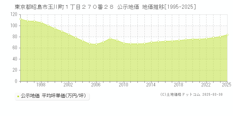 東京都昭島市玉川町１丁目２７０番２８ 公示地価 地価推移[1995-2025]