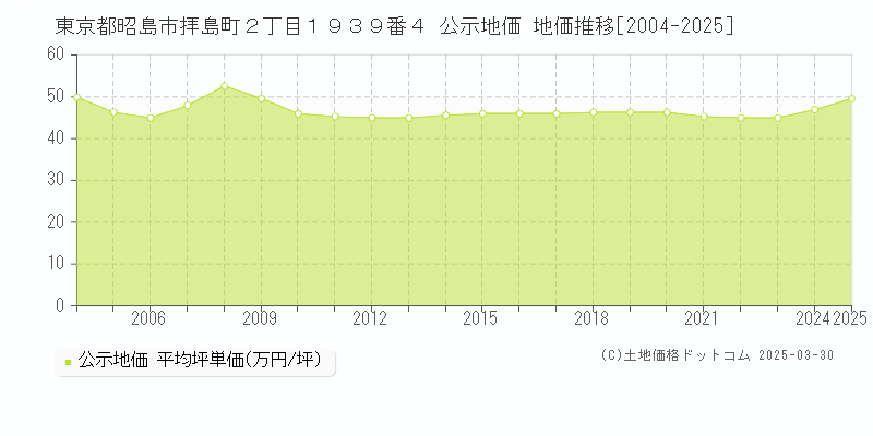 東京都昭島市拝島町２丁目１９３９番４ 公示地価 地価推移[2004-2025]