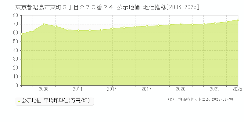 東京都昭島市東町３丁目２７０番２４ 公示地価 地価推移[2006-2025]