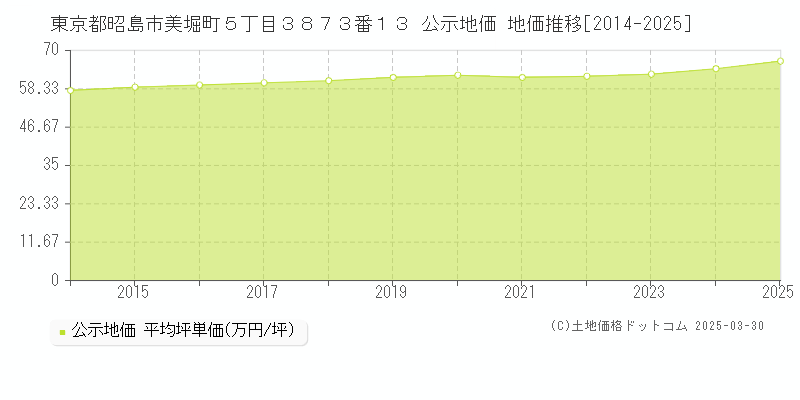 東京都昭島市美堀町５丁目３８７３番１３ 公示地価 地価推移[2014-2025]