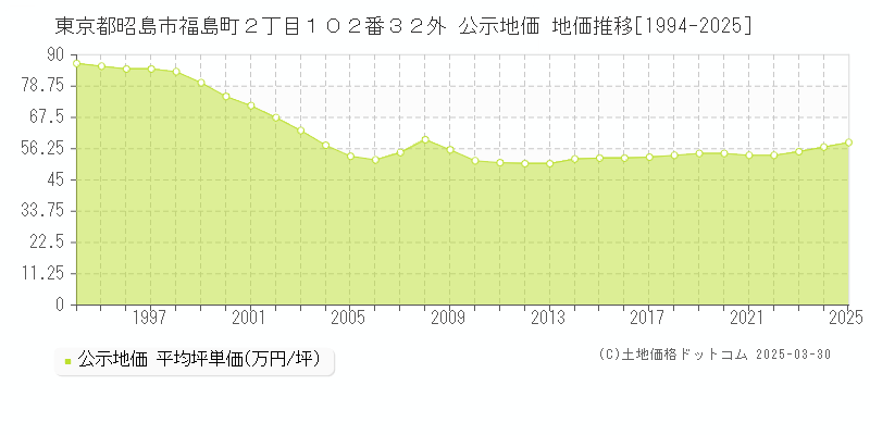 東京都昭島市福島町２丁目１０２番３２外 公示地価 地価推移[1994-2025]
