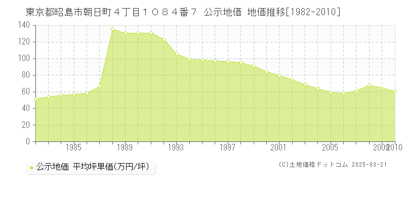 東京都昭島市朝日町４丁目１０８４番７ 公示地価 地価推移[1982-2010]