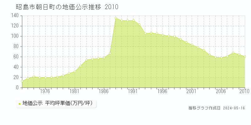 昭島市朝日町の地価公示推移グラフ 