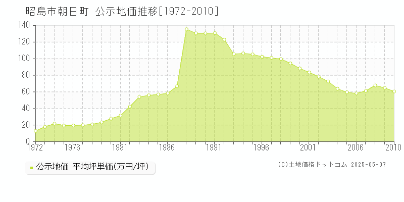 朝日町(昭島市)の公示地価推移グラフ(坪単価)[1972-2010年]