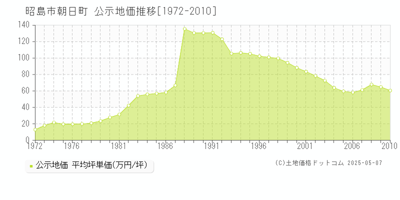 昭島市朝日町の地価公示推移グラフ 