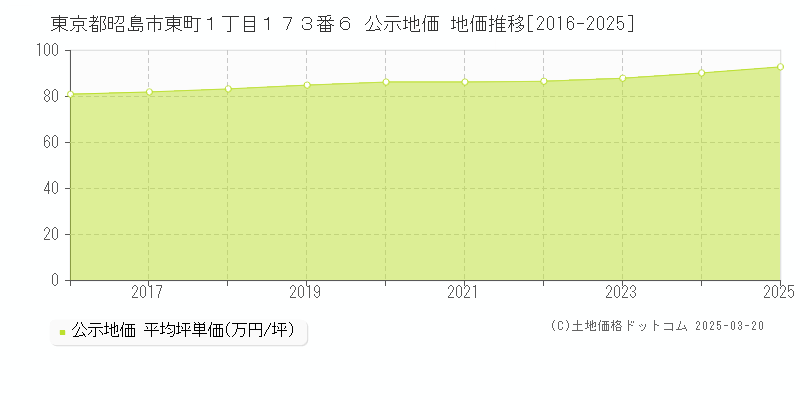 東京都昭島市東町１丁目１７３番６ 公示地価 地価推移[2016-2025]