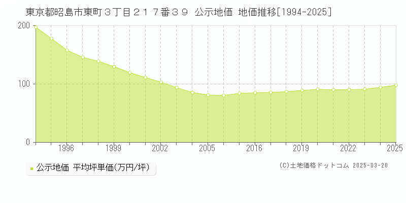 東京都昭島市東町３丁目２１７番３９ 公示地価 地価推移[1994-2025]