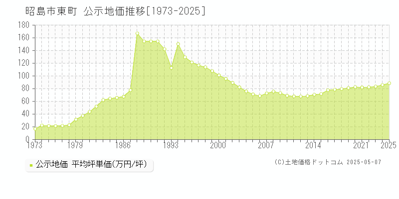 東町(昭島市)の公示地価推移グラフ(坪単価)[1973-2025年]