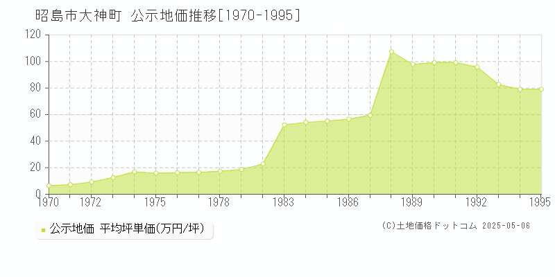 大神町(昭島市)の公示地価推移グラフ(坪単価)[1970-1995年]