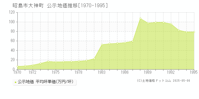 昭島市大神町の地価公示推移グラフ 