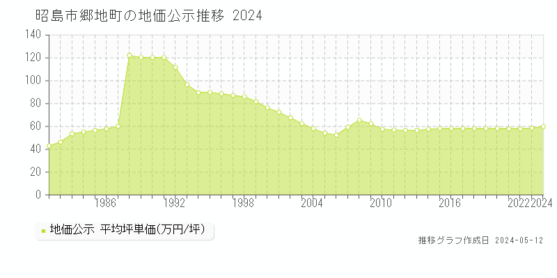 昭島市郷地町の地価公示推移グラフ 