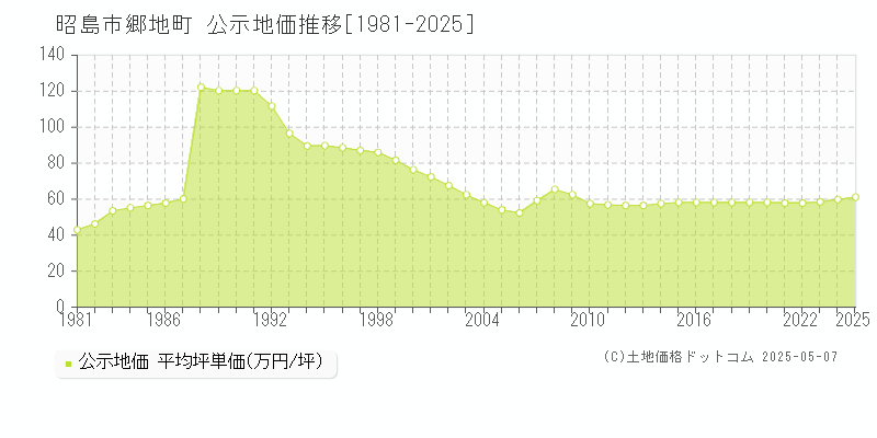 郷地町(昭島市)の公示地価推移グラフ(坪単価)[1981-2025年]