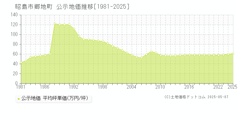 昭島市郷地町の地価公示推移グラフ 