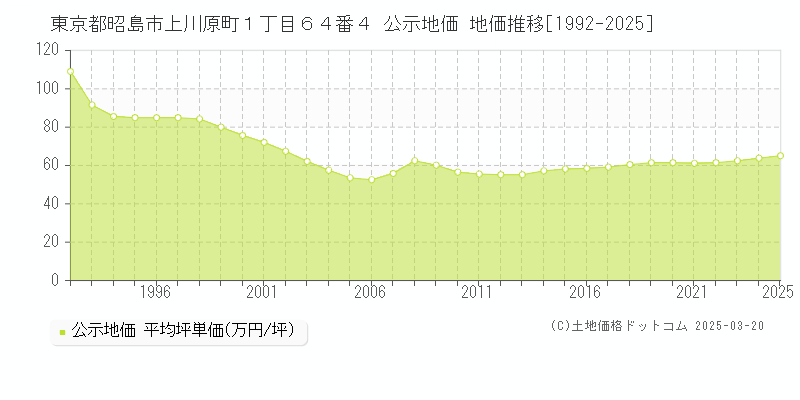 東京都昭島市上川原町１丁目６４番４ 公示地価 地価推移[1992-2025]