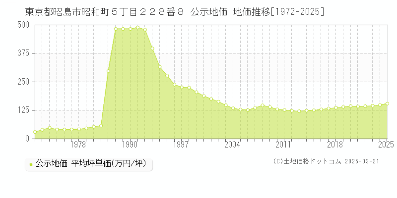 東京都昭島市昭和町５丁目２２８番８ 公示地価 地価推移[1972-2025]