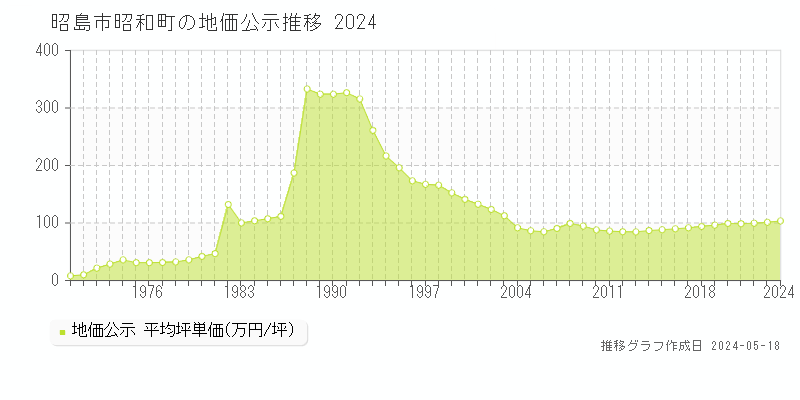 昭島市昭和町の地価公示推移グラフ 