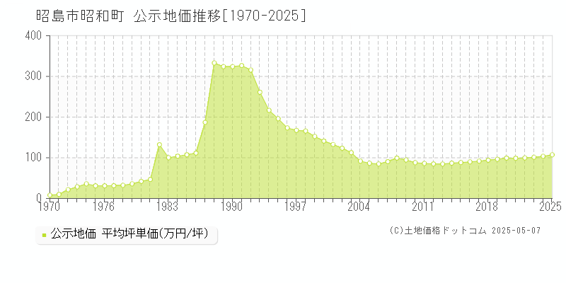 昭和町(昭島市)の公示地価推移グラフ(坪単価)[1970-2025年]