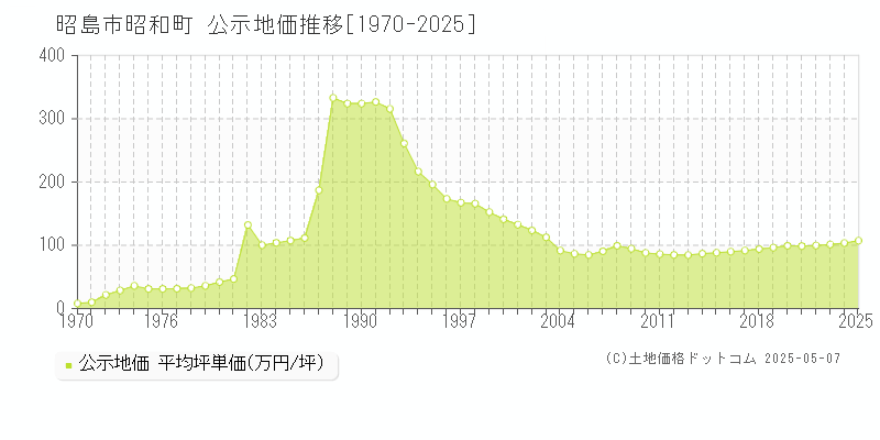 昭島市昭和町の地価公示推移グラフ 