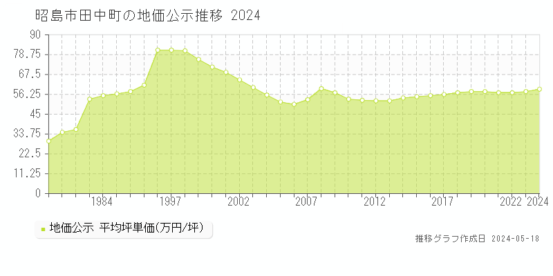 昭島市田中町の地価公示推移グラフ 