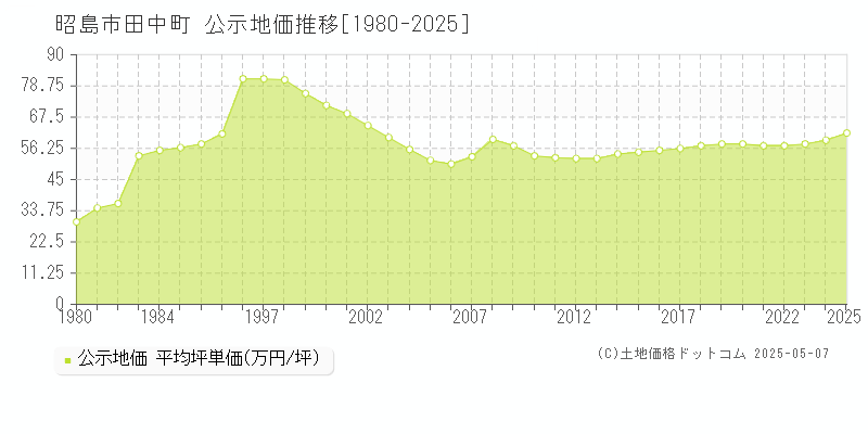 田中町(昭島市)の公示地価推移グラフ(坪単価)[1980-2025年]