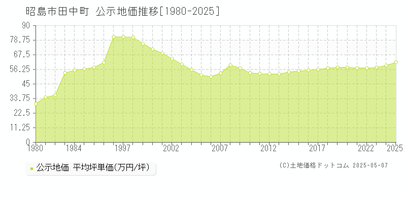 昭島市田中町の地価公示推移グラフ 