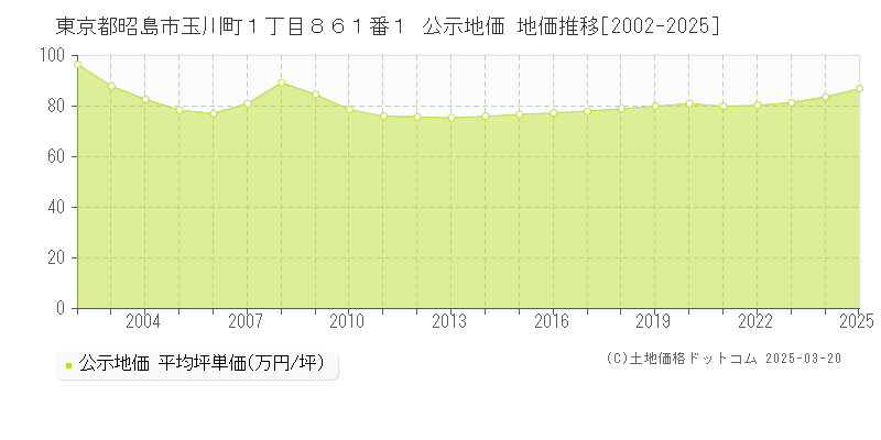 東京都昭島市玉川町１丁目８６１番１ 公示地価 地価推移[2002-2025]