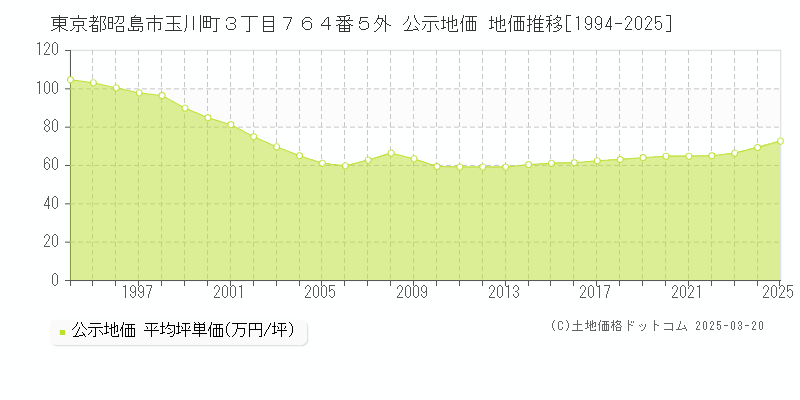 東京都昭島市玉川町３丁目７６４番５外 公示地価 地価推移[1994-2025]
