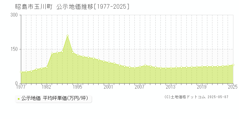 玉川町(昭島市)の公示地価推移グラフ(坪単価)[1977-2025年]