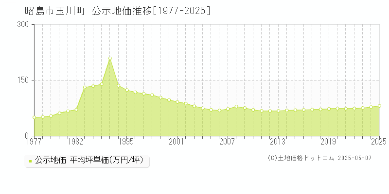 昭島市玉川町の地価公示推移グラフ 