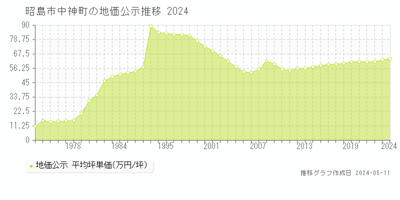 昭島市中神町の地価公示推移グラフ 