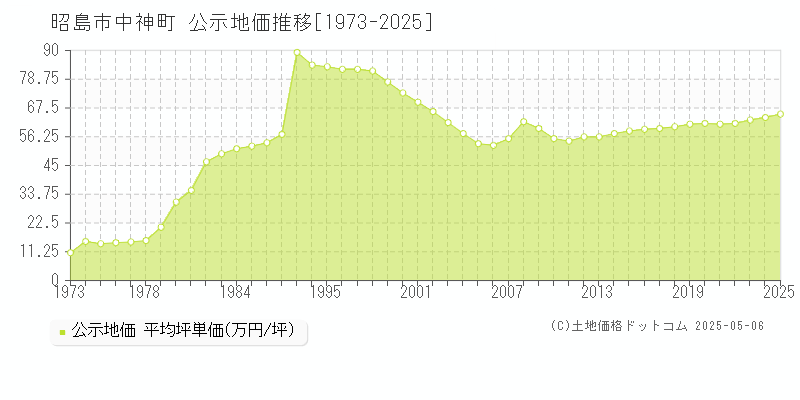 中神町(昭島市)の公示地価推移グラフ(坪単価)[1973-2025年]