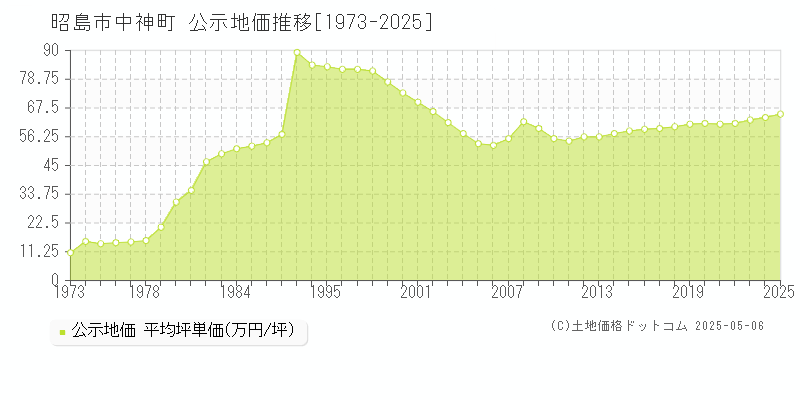 昭島市中神町の地価公示推移グラフ 