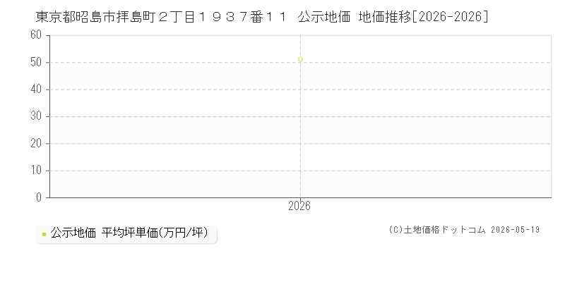 東京都昭島市拝島町２丁目１９３７番１１ 公示価格 地価推移[2026-2026]