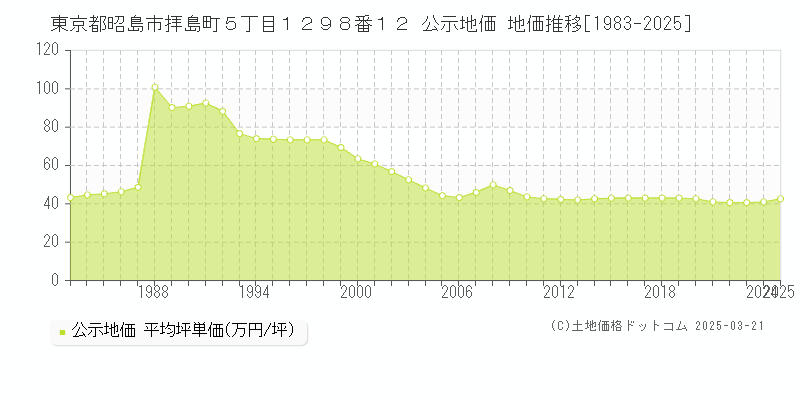東京都昭島市拝島町５丁目１２９８番１２ 公示地価 地価推移[1983-2025]