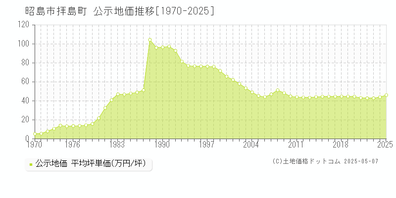 拝島町(昭島市)の公示地価推移グラフ(坪単価)[1970-2025年]