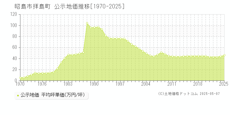 昭島市拝島町の地価公示推移グラフ 